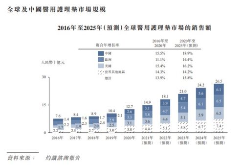 自有品牌“捷護佳·月自在”引領風潮，中國醫用護理墊第一股沖刺港股IPO見聞